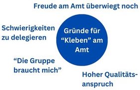 Wortwolke zu "Gründe für das Kleben am Amt": Freude am Amt überwiegt noch, Schwierigkeiten zu delegieren, "Die Gruppe braucht mich", Hoher Qualitätsanspruch