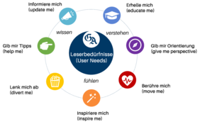 Grafik Leserbedürfnisse, Bonner General-Anzeiger 
